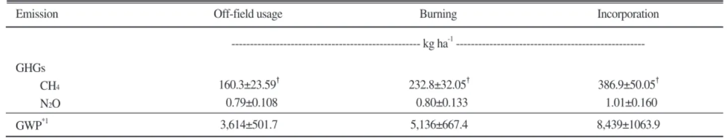 Table 6. GWP and GHGs emission from paddy fields as affected by barley straw management practices.