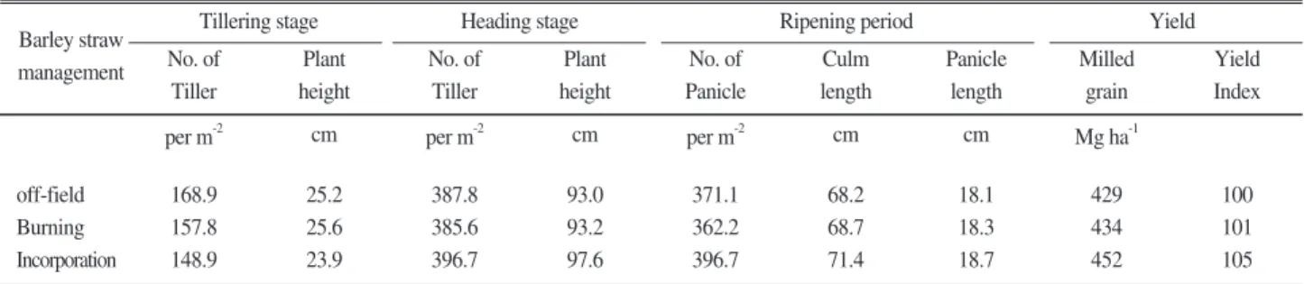 Table 8. Changes of tiller numbers and plant heights at tillering and heading stage and rice yield as affected by barley straw management 