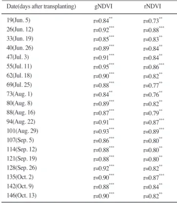 Table 2. Correlation coefficients between gNDVI and rNDVI and leaf nitrogen content in the rice canopy at different dates in year 2005.
