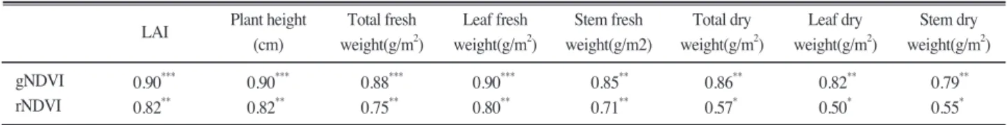 Fig. 5. Relationship between leaf nitrogen measured by analysis and estimated by gNDVI on day after transplanting (July, 11) in year 2005 and 2006.