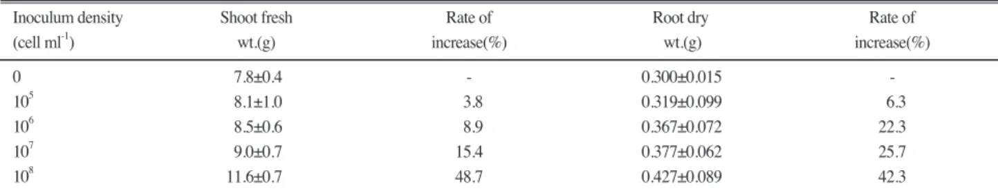 Table 5. Antagonistic effects of B. subtilis S37-2 on growth of lettuce contaminated with S