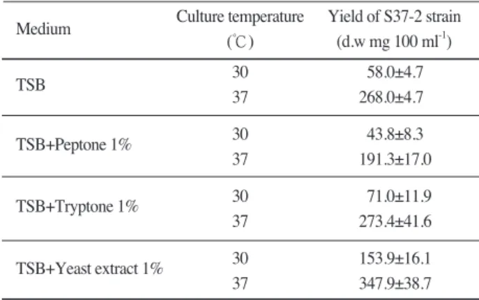 Table 8. Selection of optimal medium for B. subtilis S37-2 strain.