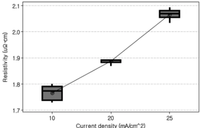 Fig. 5. Resistivity of copper foil on the various current density.