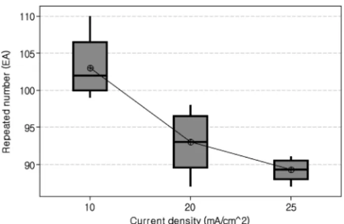 Fig. 7. Flexibility index of copper foil on the various current density.