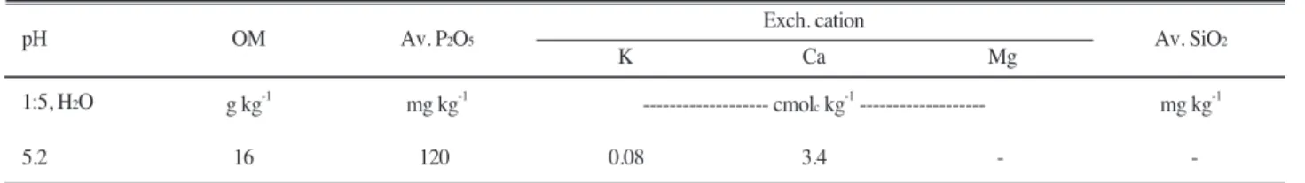 Table 2. Treatments on the experiment of long-term continuous application of chemical fertilizers and compost.