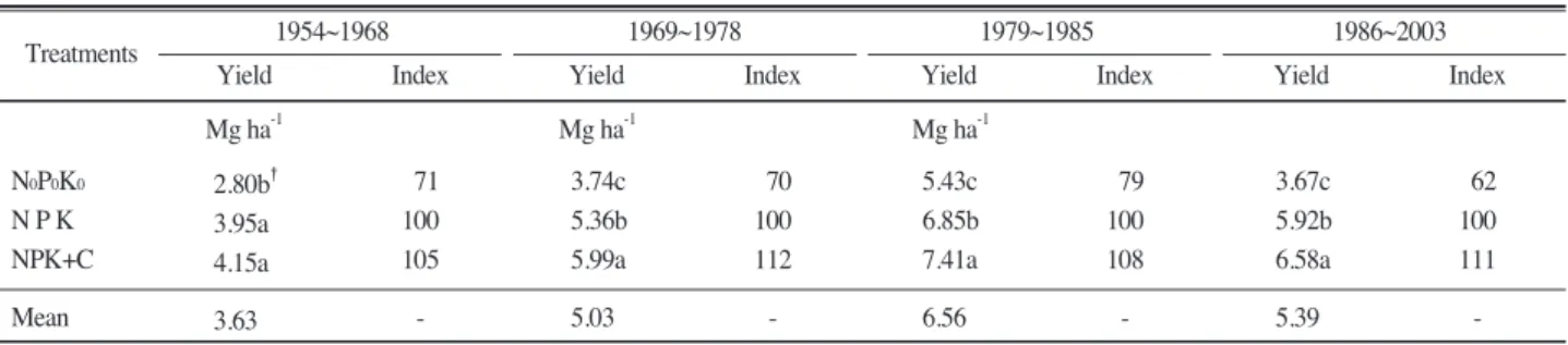 Table 5. Changes of rice yield with long-term continuous application of chemical fertilizers and compost.