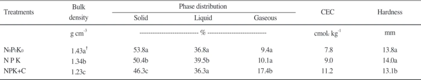 Fig. 1. Relationship between paddy rice yield and soil bulk density at surface.