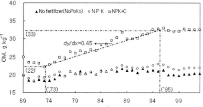 Fig. 2. Changes of soil organic matter content with long-term continuous application of chemical fertilizers and compost.