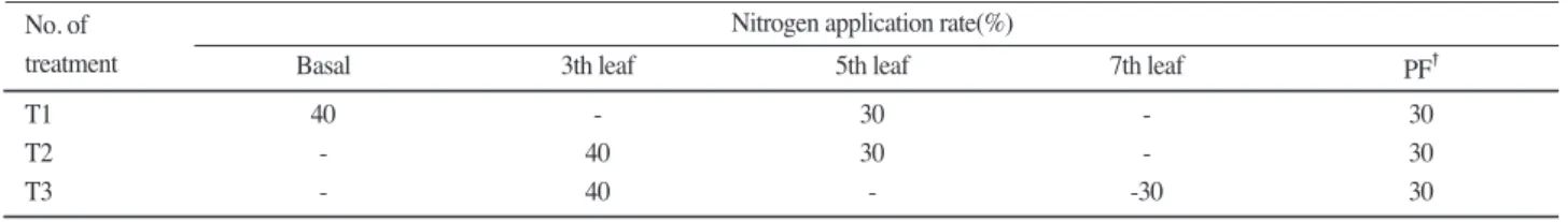 Table 2. Physicochemical properties of soil sampled before experiment.