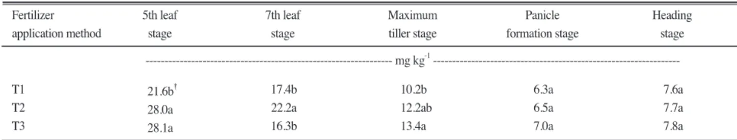 Table 3. Changes of NH 4 -N in soil as the growing stage of rice under different nitrogen split application methods.