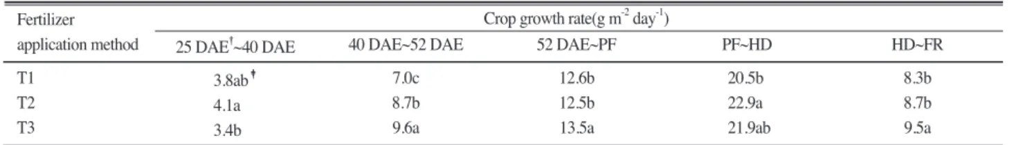 Table 8. Amount of nitrogen uptake and nitrogen use efficiency at harvesting stage and lodging under different nitrogen split application methods.