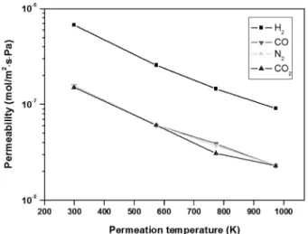 Fig. 7. Gas permeabilities of the γ-Al 2 O 3  intermediate layer coated on a macroporous  α-Al 2 O 3  support with various permeation  tem-peratures.