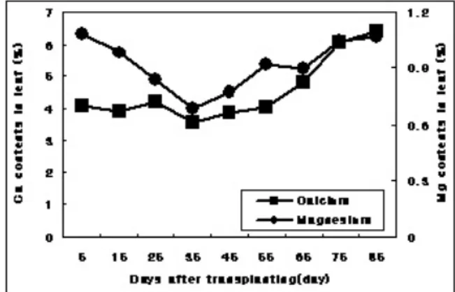 Fig. 1. N, P and K contents of net melon leaf at days after transplanting in protected cultivation.