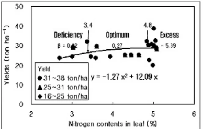 Fig. 5. The relation between K contents of leaf and yield in net melon at 25day after transplanting in protected cultivation