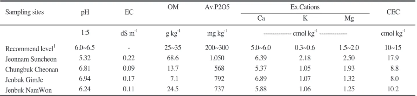 Table 1. Soil sampling area.