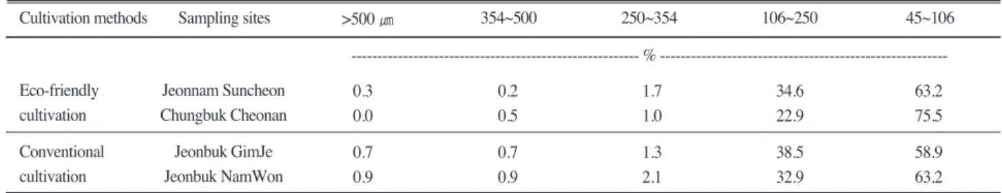Table 3. Distribution by spore size in major cultivation soil of Grapes.