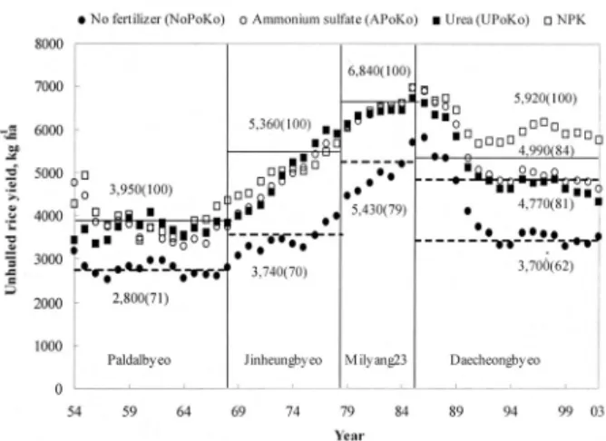 Table 4. Amount of nutrient uptake by above ground part of rice with continuous application of chemical fertilizers from 1984 to 2003