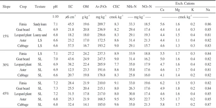 Table 1. Chemical properties of the soils used for the lysimeter experiment.