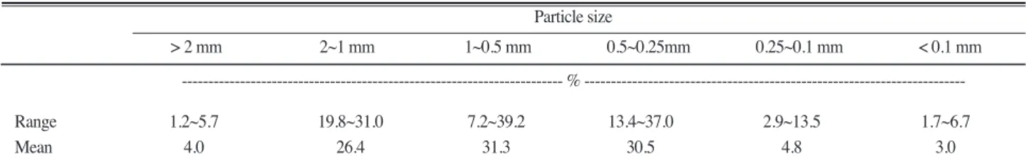 Table 6. Chemical properties of the soils collected from soil erosions of different slop gradients and cropping systems in 2006.