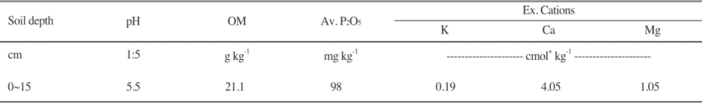 Table 1. Chemical properties of soil before experiment.