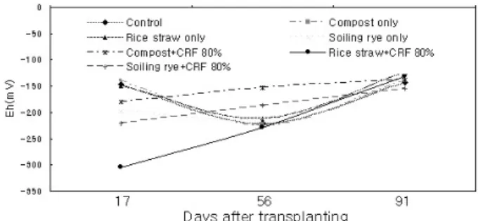 Fig. 1. The changes in soil Eh during rice growing period according to organic matter application in paper mulching transplanting paddy