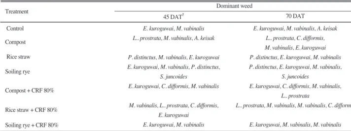 Table 4. The changes of weed occurrence by organic matter application in paper mulching transplanting of rice.