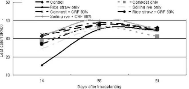 Table 6. The yield and yield components according to organic matter application in paper mulching transplanting of rice