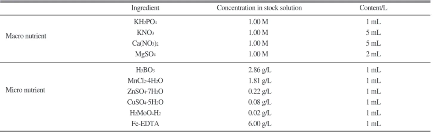 Table 1. Composition of Hoagland solution.