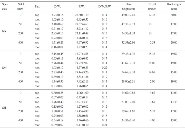 Table 2. Effects of different NaCl concentrations on the growth of Suaeda asparagoides (SA),  S