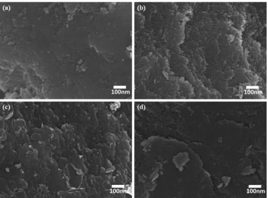Fig. 5. FE-SEM micrographs of ACZ / ACC powder heat-treated at 700 o C. (a) ACZ, (b) ACZ + 10 mol% span80, (c) ACC and (d) ACC + 10 mol% span80.