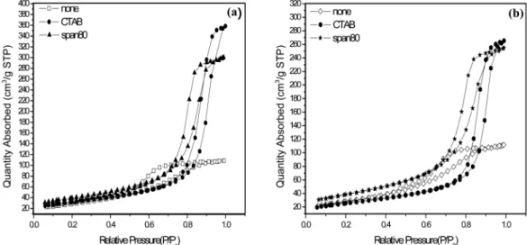 Fig. 6 는 ACZ와 ACC분말을 700 o C 에서  열처리하여 비표면적을 측정한 결과이다. 순수한 알루미나는 216 m 2 / g  으로  비교적  큰  비표면적을  갖는다