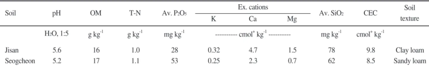 Table 2. Treatments and the amounts of silicate fertilizer applied to adjust targeted levels of available  silica in different soils.