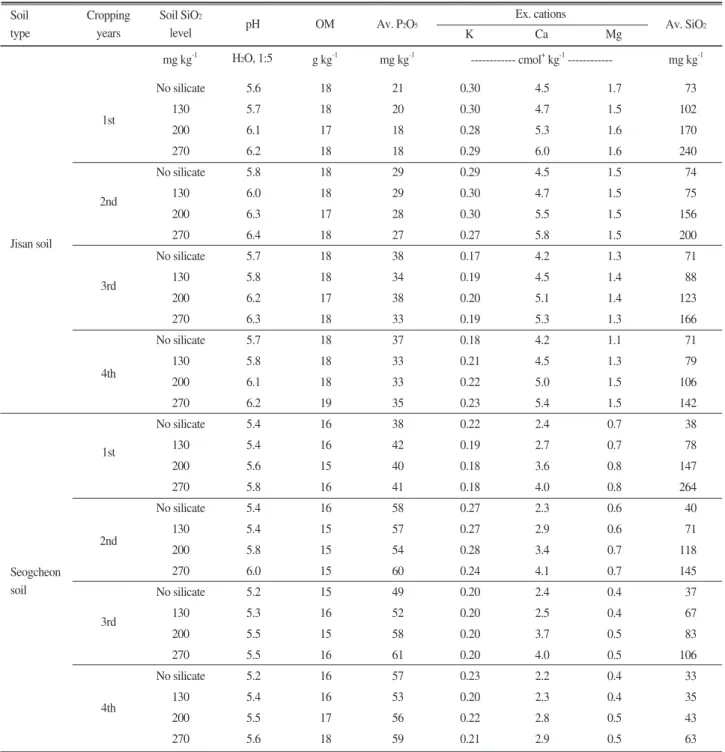 Table 4. Effect of soil silicate fertilizer applied in different manners on the  chemical properties of soils observed after each year's experiments.