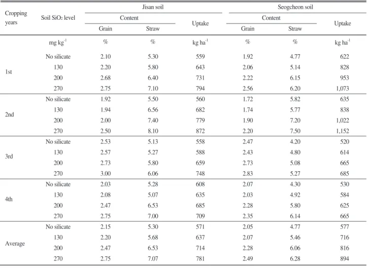 Table 5. Silica uptake by rice plant and partition in grain and straw under different rates of silicate fertilizer application observed at the harvest.
