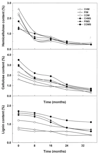Fig. 1. Changes of crude carbohydrate over time from compost of livestock manure in soil
