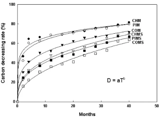 Fig. 2. Carbon decreasing rate over time from compost of livestock manure in soil. (Estimated equation; CHM D=47.9T 0.14 , PIM D=43.8T 0.16 , COM D=28.3T 0.26 , CHMS D=19.0T 0.35 , PIMS D=17.9T 0.35 , COMS D=11.0T 0.47 , D and T are decreasing rate and acc