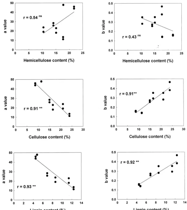 Fig. 3. The relationship between crude elemental in compost of livestock manures and constant of estimated equation in carbon decreasing rate.