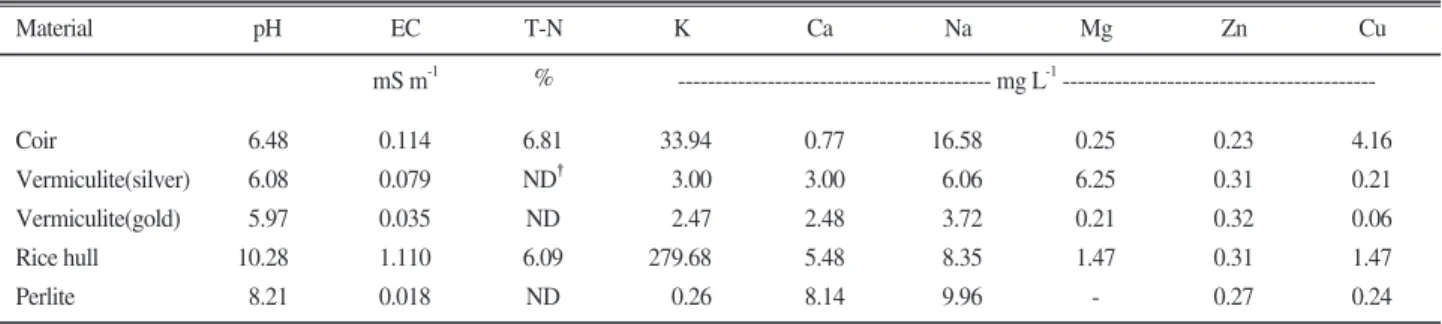 Table 3. Physical properties of coir-based substrates used in this study. 