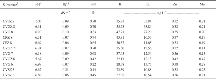 Table 4. Chemical properties of coir-based substrates used in this study. 