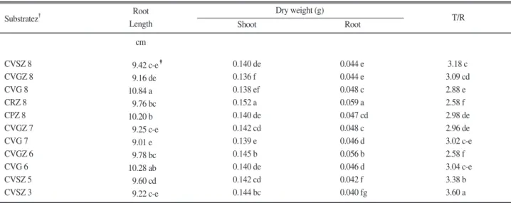 Table 5. Growth of red pepper seedling harvested at 54 days after sowing in coir-mixture substrates.