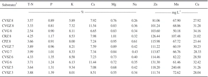 Table 7. Optimum physical condition of coir mixture substrates for pepper seedling. 