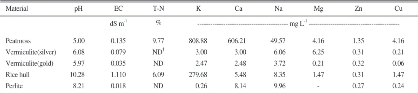 Table 3. Physical properties of peatmoss-based substrates used in this study. 