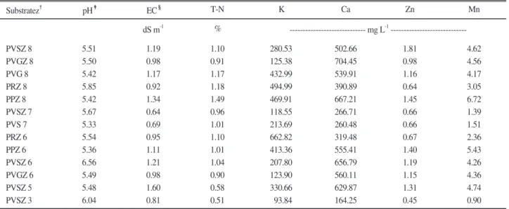 Table 4. Chemical properties of peatmoss-based substrates used in this study. 