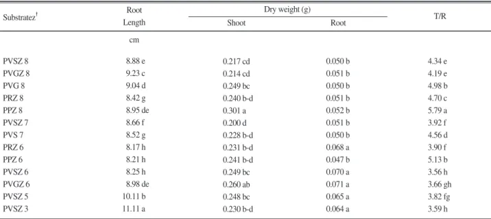 Table 5. Growth of red pepper seedling harvested at 54 days after sowing in peatmoss mixture substrates (continued).