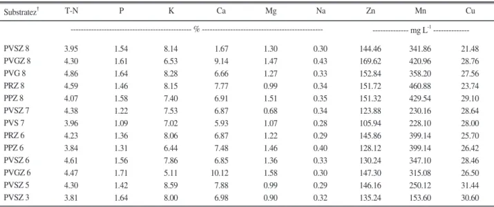 Table 6. Nutrient content in red pepper seedlings harvested at 54 days after sowing in peatmoss mixture substrates.