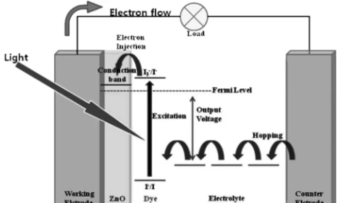 Fig. 1. The device structure used in this work. Fig. 2. Schematic energy diagram for a ZnO nanoparticles dye sensitized solar cell.