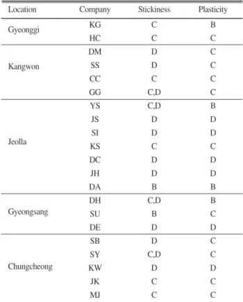Table 8. Stickiness and plasticity of the aggregate by product samples.