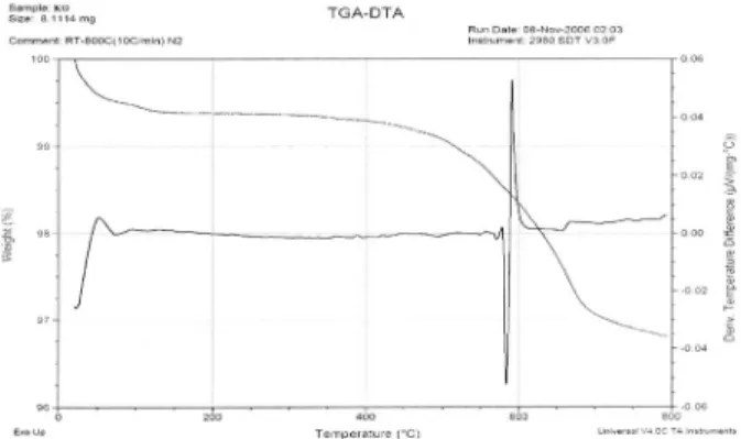 Fig. 7. TGA-DTA themogram of KS aggregate by-product. Fig. 8. TGA-DTA themogram of CC aggregate by-product.