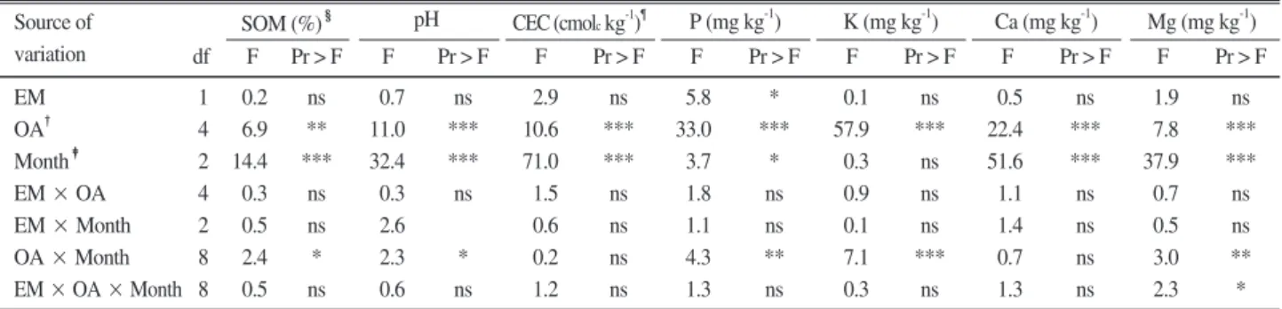 Table 1. Analysis of variance for chemical parameters in soils applied with a biological amendment after being treated with five different organic amendments in 2001 and 2002.