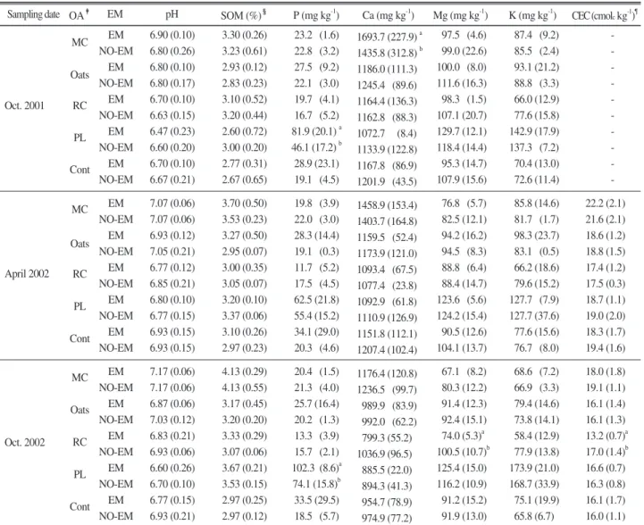 Table 2. Pairwise comparisons of a biological amendment effects on soil chemical parameters within each five organic amendments for two years